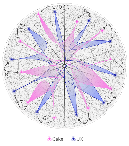 Skillset radio graph